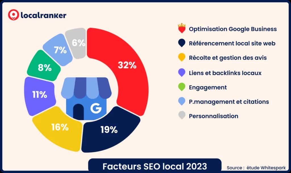 Local SEO ranking factors in 2026: Google Business Profile, reviews and citations