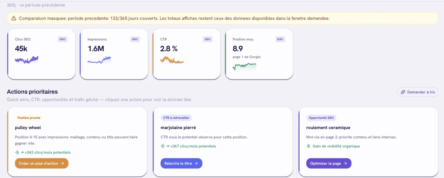 Onglet Performance de l’atelier pour cyclingceramic.com sur 365 jours : 45 k clics SEO, 1,6 M d’impressions, 2,8 % de CTR, position moyenne 8,9, et trois cartes d’actions prioritaires