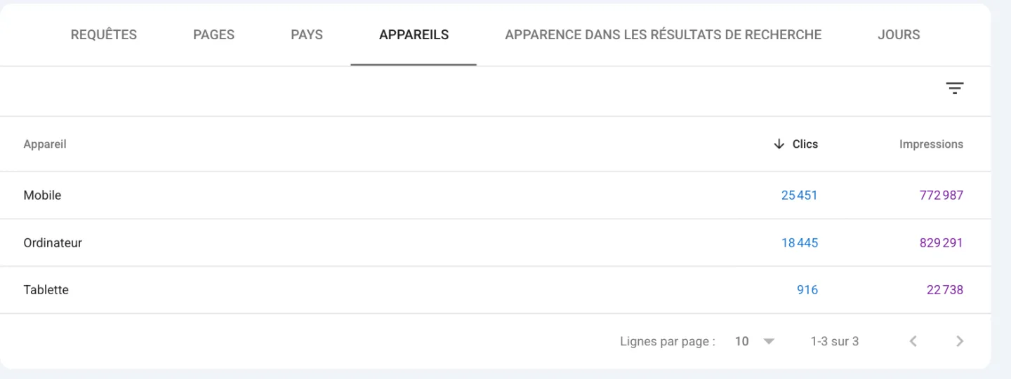 Onglet Appareils de Search Console pour cyclingceramic.com : mobile 25 451 clics, ordinateur 18 445 clics, tablette 916 clics sur 12 mois