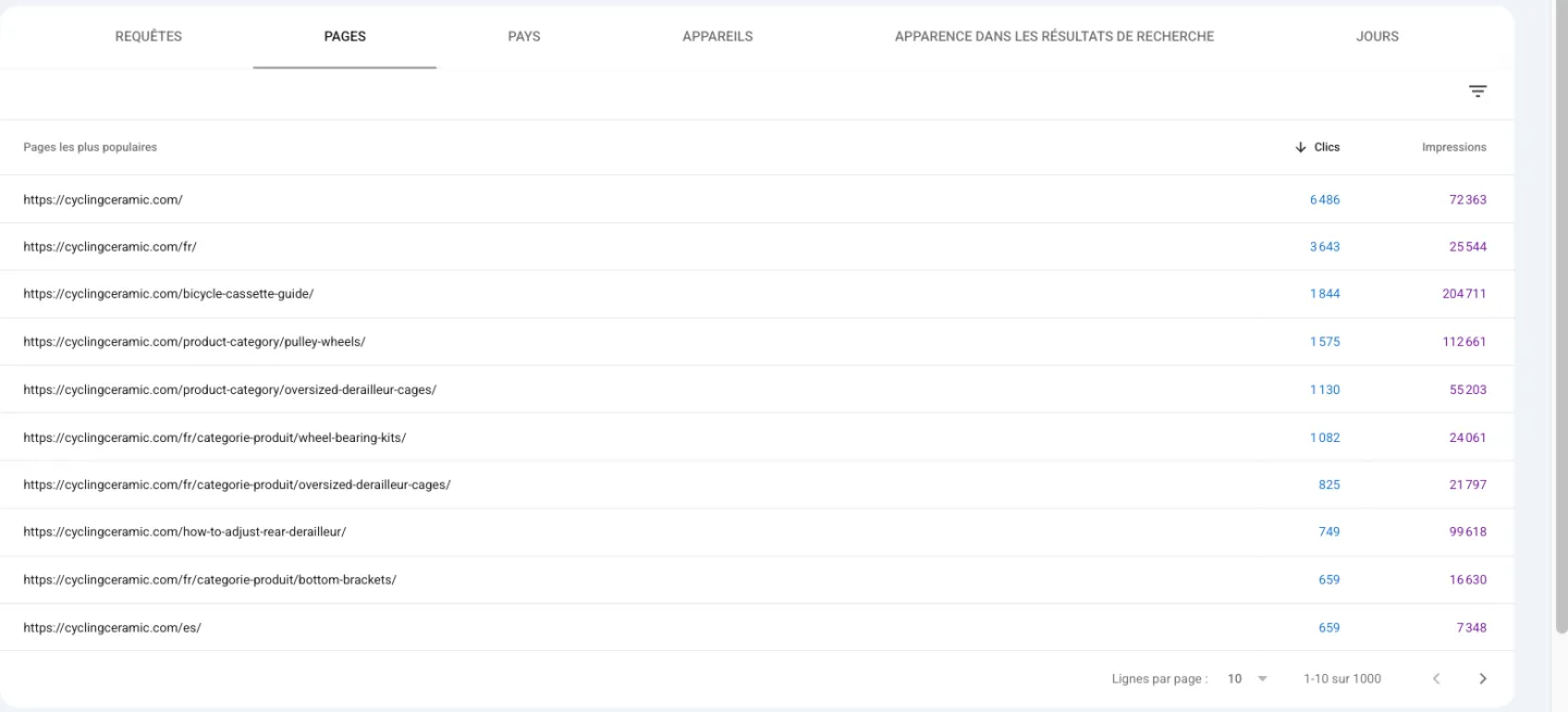 Onglet Pages de Search Console pour cyclingceramic.com : dix pages les plus cliquées avec clics et impressions sur 12 mois