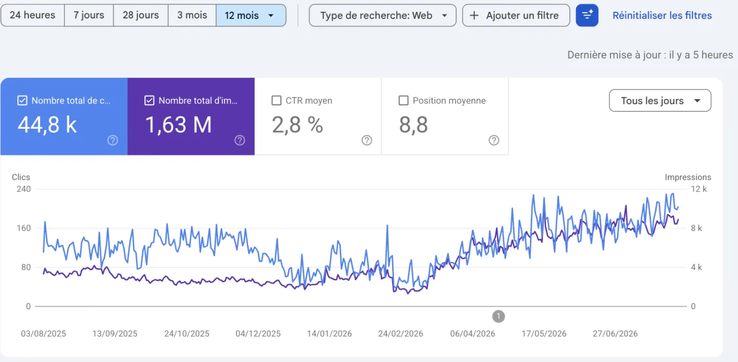 Rapport de performance Google Search Console de cyclingceramic.com sur 12 mois : 44,8 k clics, 1,63 M d’impressions, 2,8 % de CTR, position moyenne 8,8
