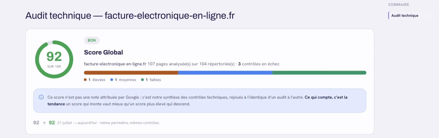 Audit technique de facture-electronique-en-ligne.fr : score global 92/100, 107 pages analysées, 3 contrôles en échec, score stable à 92 depuis le 21 juillet