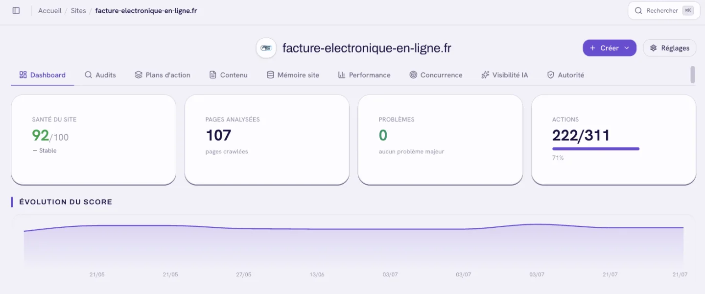Tableau de bord de l’atelier SEO pour facture-electronique-en-ligne.fr : santé du site 92/100 stable, 107 pages crawlées, 222 actions sur 311 réalisées