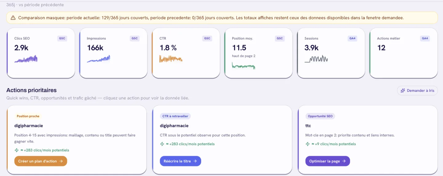 Onglet Performance de l’atelier pour facture-electronique-en-ligne.fr sur 365 jours : 2,9 k clics SEO, 166 k impressions, 1,8 % de CTR, position moyenne 11,5, 3,9 k sessions GA4, 12 actions métier, et trois cartes d’actions prioritaires