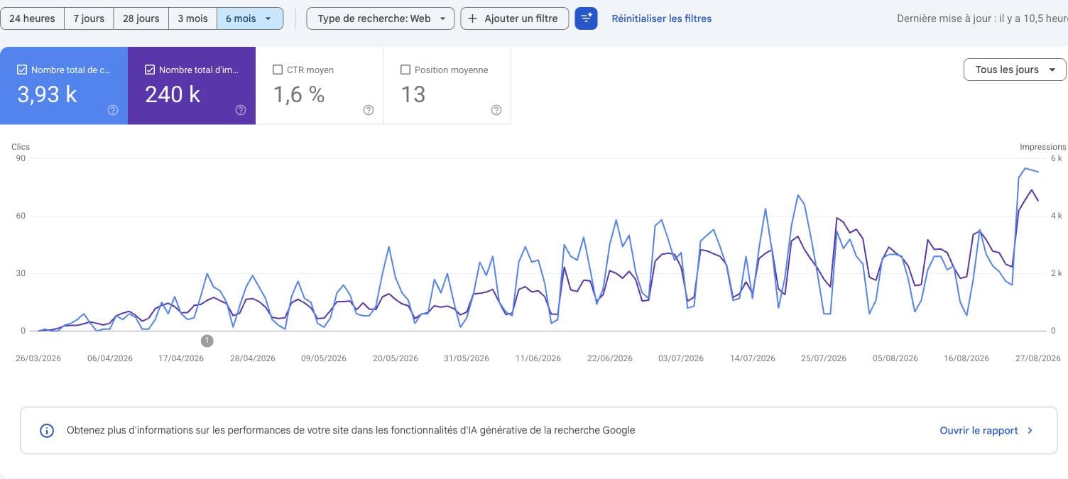 Courbe Search Console de Facture électronique en ligne du 26 mars au 27 août 2026 : 3,93 k clics, 240 k impressions, CTR 1,6 % et position moyenne 13