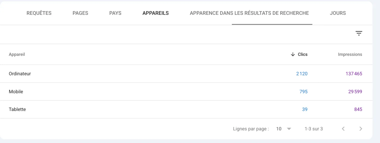 Onglet Appareils de Search Console pour facture-electronique-en-ligne.fr : ordinateur 2 120 clics, mobile 795 clics, tablette 39 clics sur 12 mois