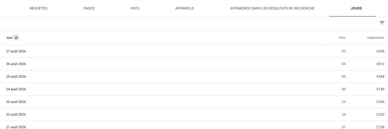 Tableau Search Console : 27 août 83 clics, 26 août 84, 25 août 85, 24 août 80, puis 24 et 26 clics les 23 et 22 août 2026