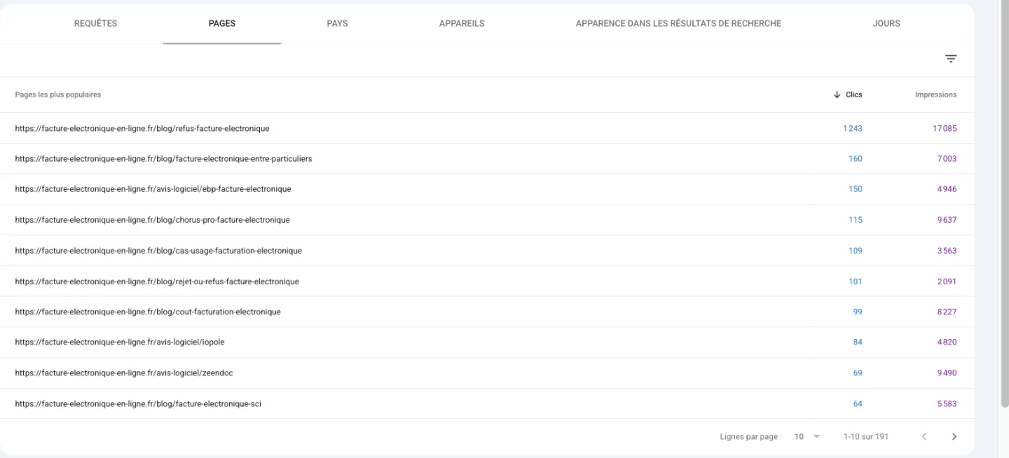 Onglet Pages de Search Console pour facture-electronique-en-ligne.fr : dix pages les plus cliquées, dont les articles de blog, avec clics et impressions