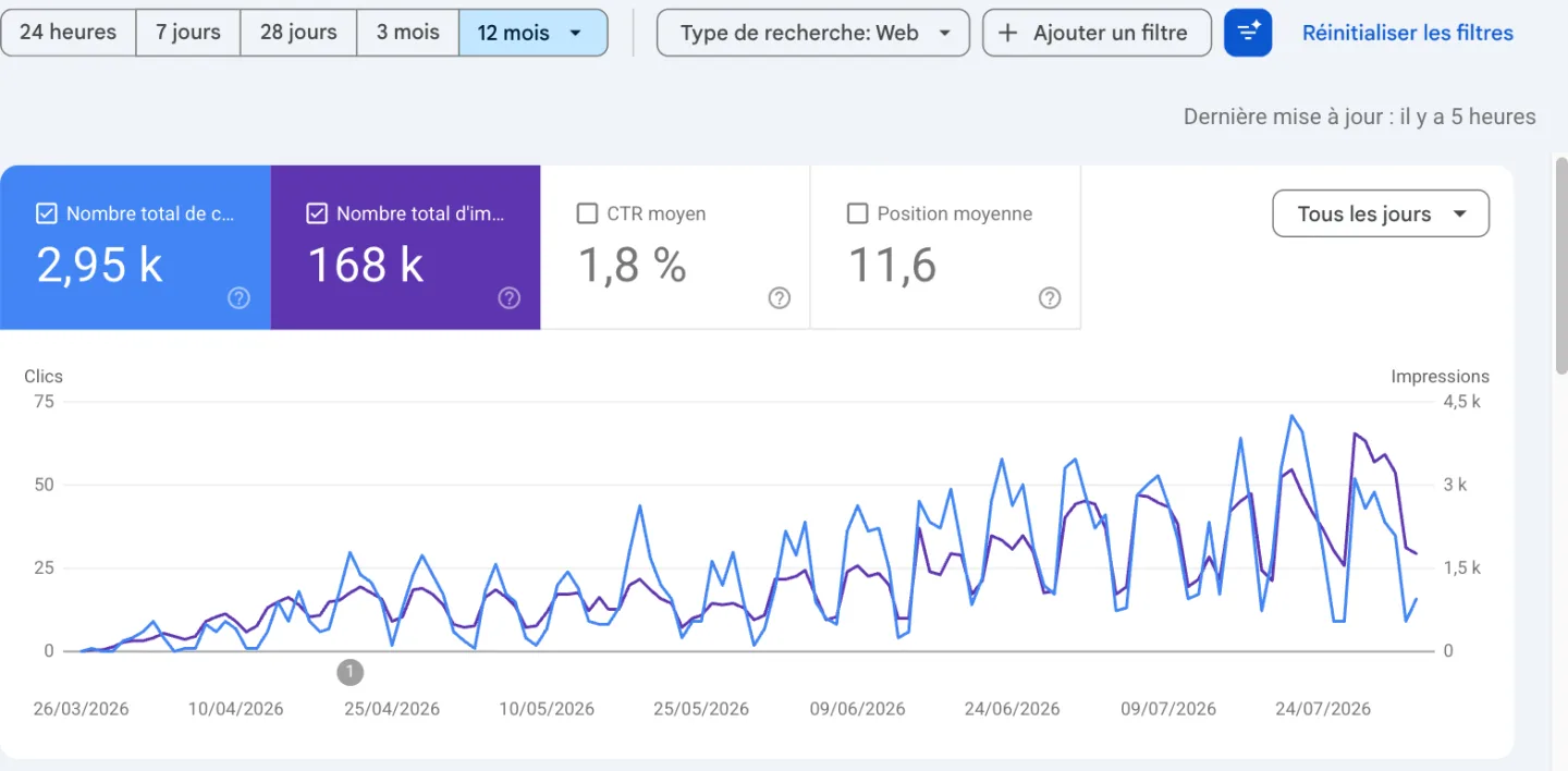 Rapport de performance Google Search Console de facture-electronique-en-ligne.fr sur 12 mois : 2,95 k clics, 168 k impressions, 1,8 % de CTR, position moyenne 11,6, courbe croissante depuis mars 2026