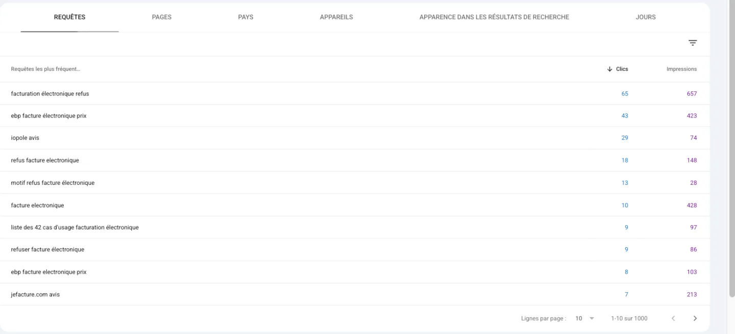 Onglet Requêtes de Search Console pour facture-electronique-en-ligne.fr : dix premières requêtes avec leurs clics et impressions sur 12 mois