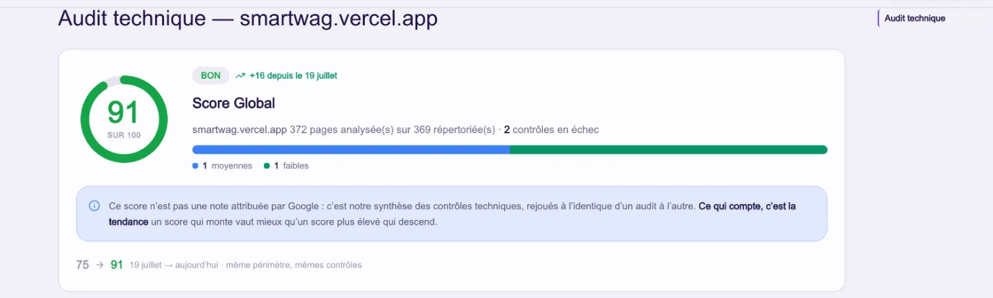 Audit technique de smartwag.vercel.app : score global 91/100, 372 pages analysées, 2 contrôles en échec, progression de 75 à 91 depuis le 19 juillet