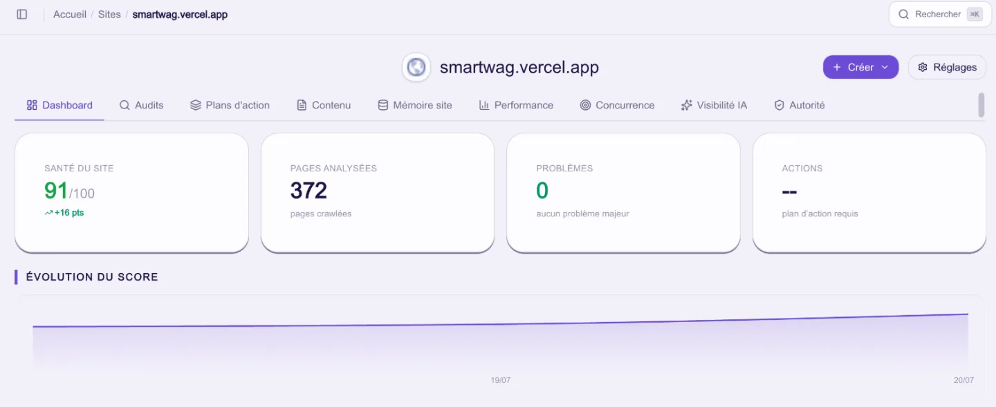 Tableau de bord de l’atelier SEO pour smartwag.vercel.app : santé du site 91/100 en hausse de 16 points, 372 pages crawlées, aucun problème majeur