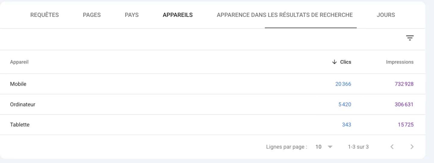 Onglet Appareils de Search Console pour smartwag.com : mobile 20 366 clics, ordinateur 5 420 clics, tablette 343 clics sur 12 mois