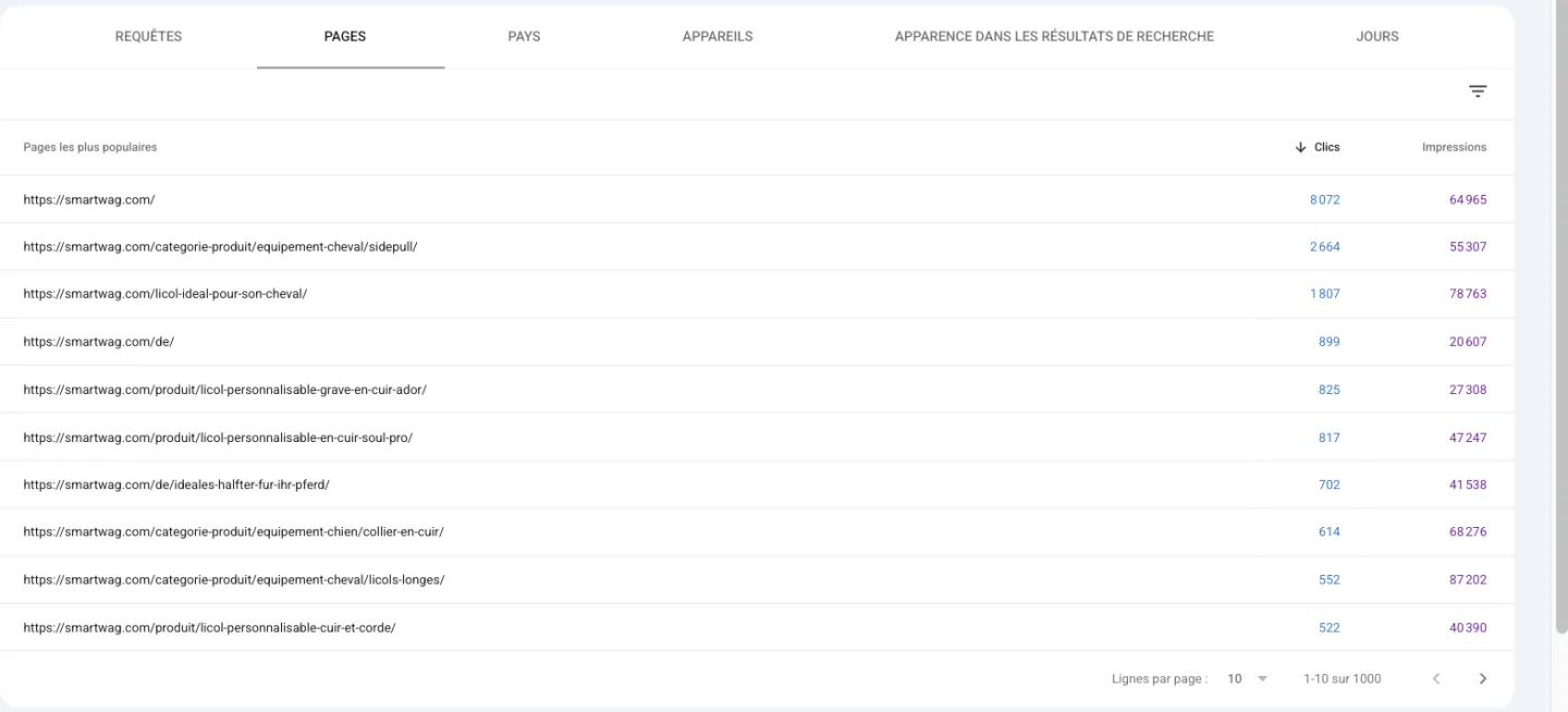 Onglet Pages de Search Console pour smartwag.com : dix pages les plus cliquées avec clics et impressions sur 12 mois