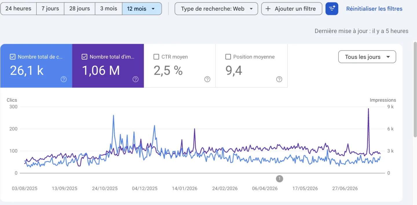 Rapport de performance Google Search Console de smartwag.com sur 12 mois : 26,1 k clics, 1,06 M d’impressions, 2,5 % de CTR, position moyenne 9,4