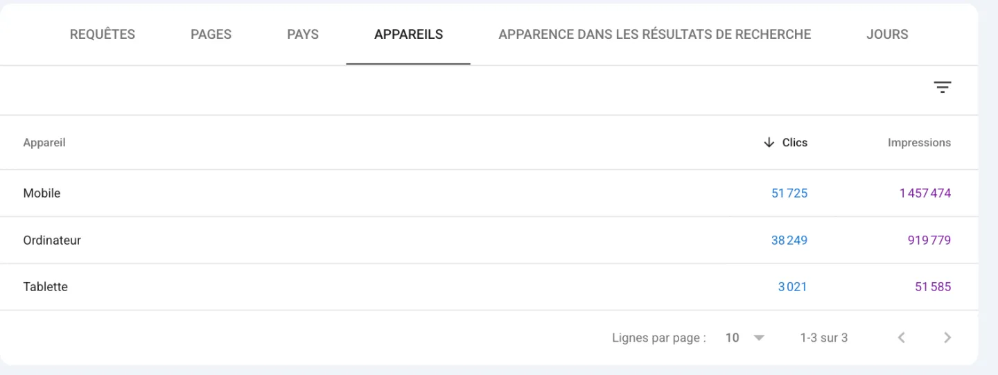 Onglet Appareils de Search Console pour vintage-bike-shop.com : mobile 51 725 clics, ordinateur 38 249 clics, tablette 3 021 clics sur 12 mois