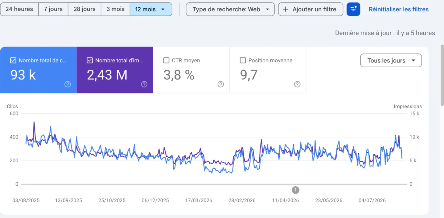 Rapport de performance Google Search Console de vintage-bike-shop.com sur 12 mois : 93 k clics, 2,43 M d’impressions, 3,8 % de CTR, position moyenne 9,7