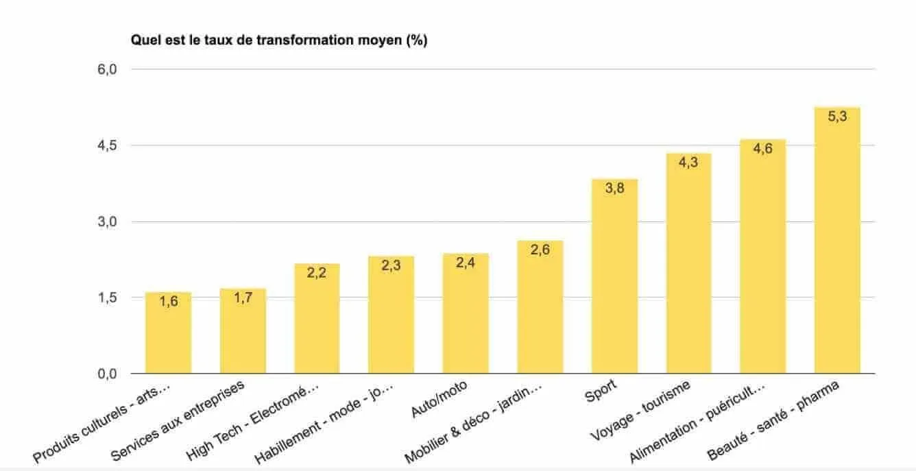 Chart showing average ecommerce conversion rates by sector in France