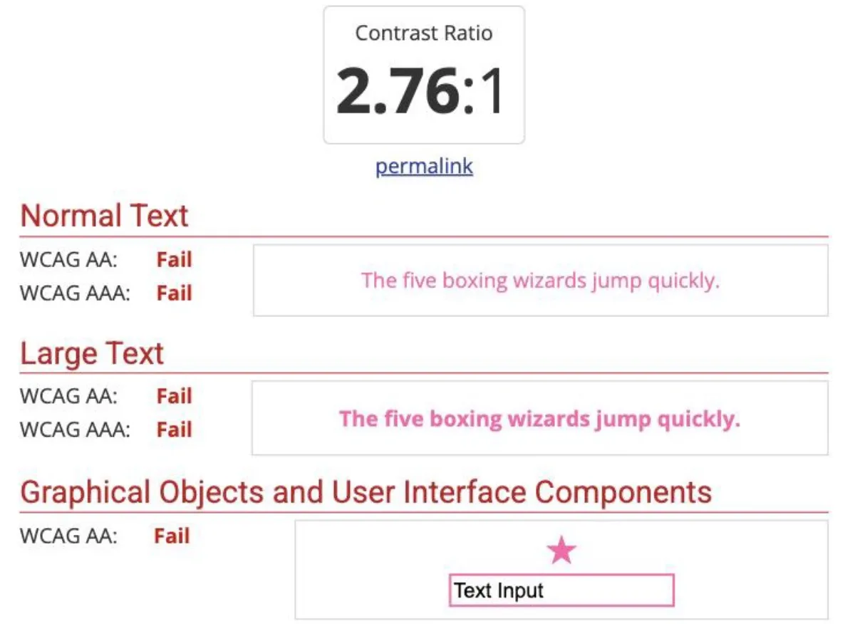 Résultat du WebAIM Contrast Checker : le rose #FE63AB sur fond blanc obtient un ratio de 2,76:1 et échoue aux niveaux AA et AAA pour le texte courant, le grand texte et les composants d’interface.