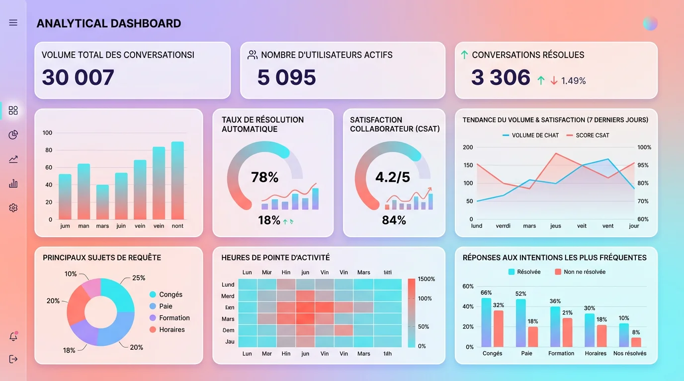 Tableau de bord analytique d'un chatbot RH montrant des graphiques de performance avec taux de résolution et satisfaction collaborateur