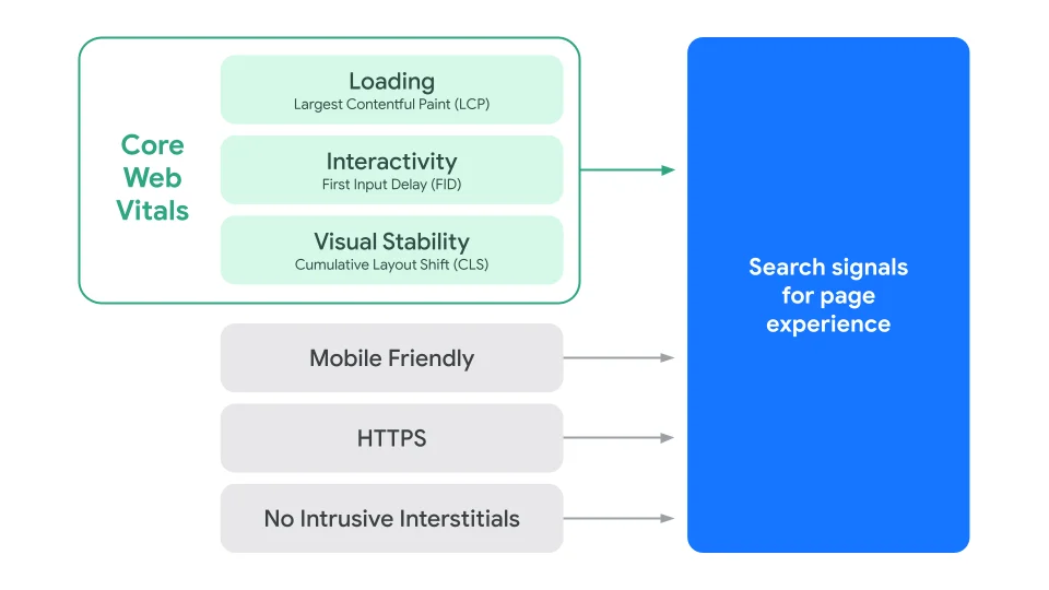 Core Web Vitals : Le Guide Complet pour Booster la Performance de votre Site