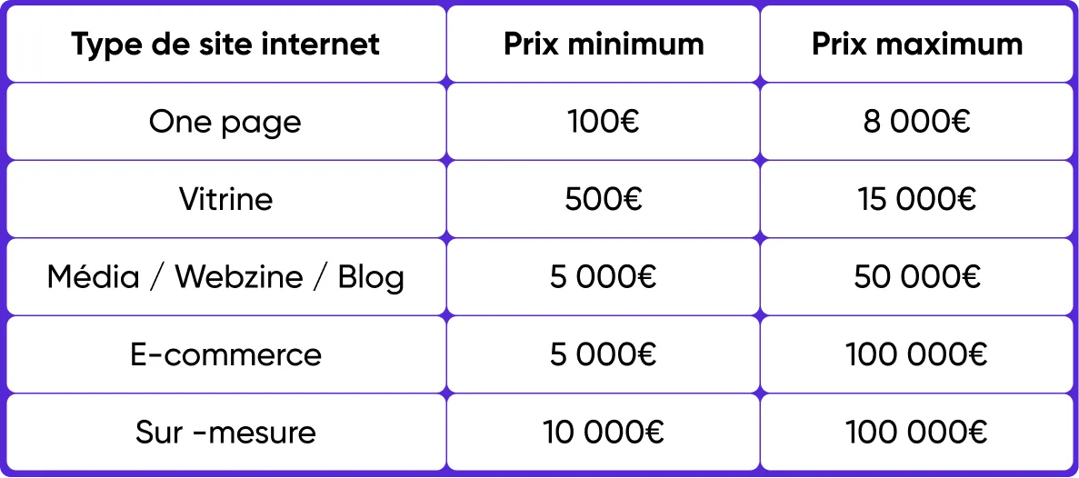 Tableau comparatif des prix de création de site web par type de projet