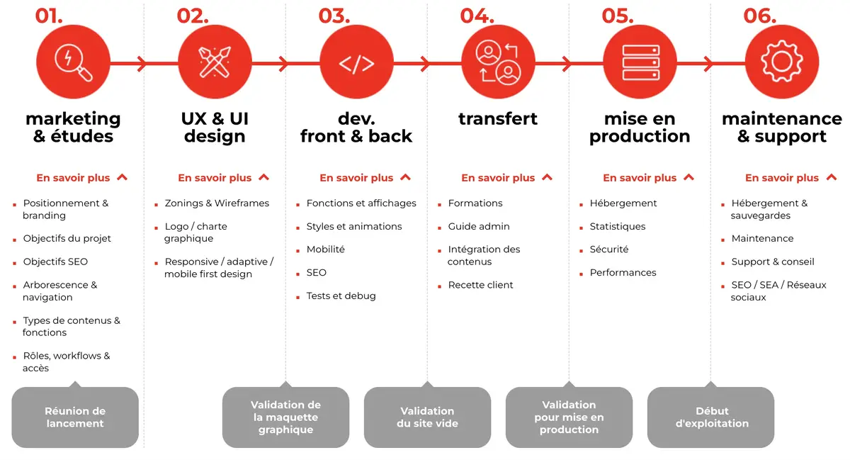 Schéma des étapes clés d'une refonte de site web