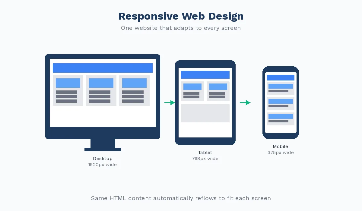 Site web responsive affiché sur plusieurs écrans : ordinateur, tablette et smartphone
