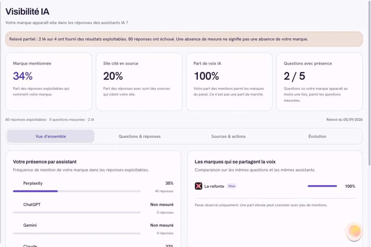 Tableau de bord Visibilité IA de L’Atelier pour la-refonte.fr : marque mentionnée dans 34 % des réponses exploitables, site cité en source dans 20 %, présence sur 2 questions sur 5, relevé du 5 septembre 2026 sur 2 assistants.